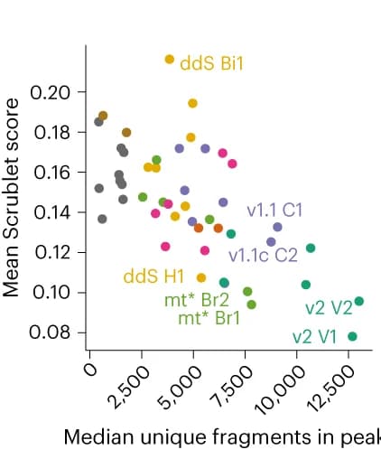 Open access visualization of Scatter Plot, Scrublet Score, Unique Fragments, Peak Regions, Cells