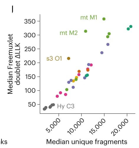 Open access visualization of Scatter Plot, LLK, Log Likelihood, Freemuxlet, Doublet Classification