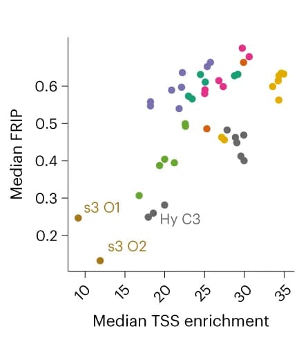 Open access visualization of Scatter Plot, FRIP, TSS Enrichment, Cells, Samples