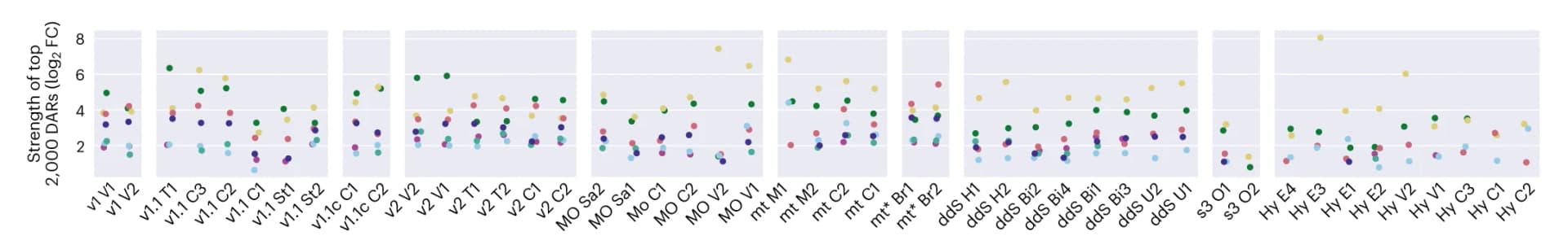 Open access visualization of Scatter Plot, Fold Change Enrichment, DARs, Cell Types
