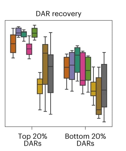 Open access visualization of Box Plot, Differentially Accessible Regions, Cell Types