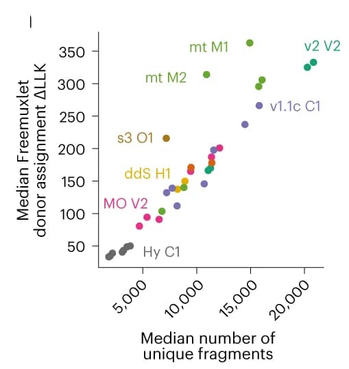 Open access visualization of Scatter Plot, Freemuxlet, Donor Assignment, Unique Fragments