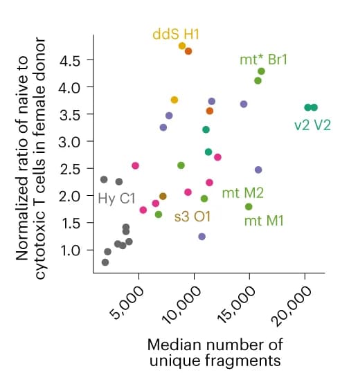 Open access visualization of Scatter Plot, Naive T Cells, Cytotoxic T Cells, Unique Fragments, Male
