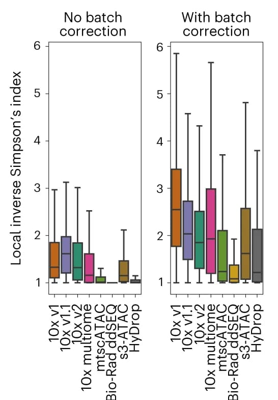 Open access visualization of Box Plot, Simpson Index, Harmony, Batch Correction