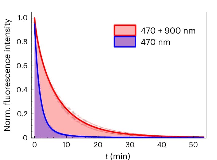 Open access visualization of Line Plot, Error Bars, Photobleaching kinetics, EGFP, 470 nm illumination