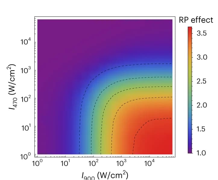 Open access visualization of Heatmap, RP effect, Model prediction, 470 nm intensity, 900 nm intensity