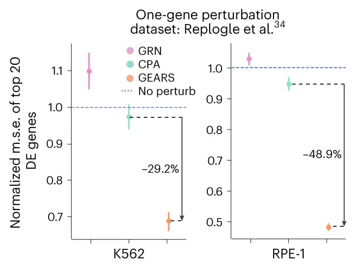 Open access visualization of Scatter Plot, Error Bars, Mean Squared Error, Gene Expression, Single-Gene Perturbations