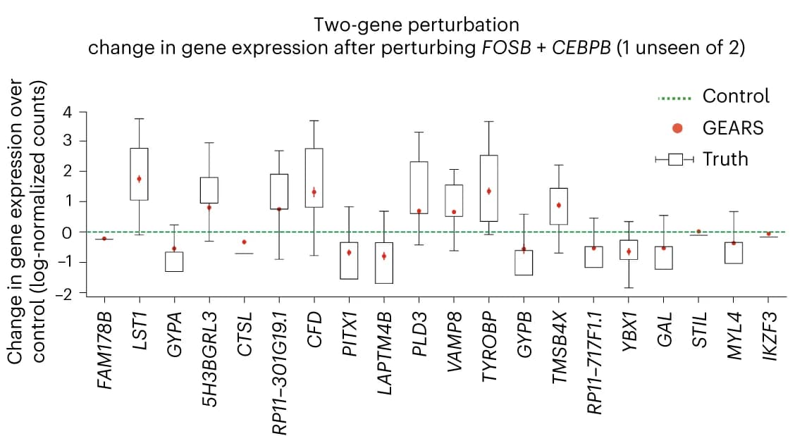 Open access visualization of Box Plot, Scatter Plot, Line Plot, Differential Gene Expression, FOSB