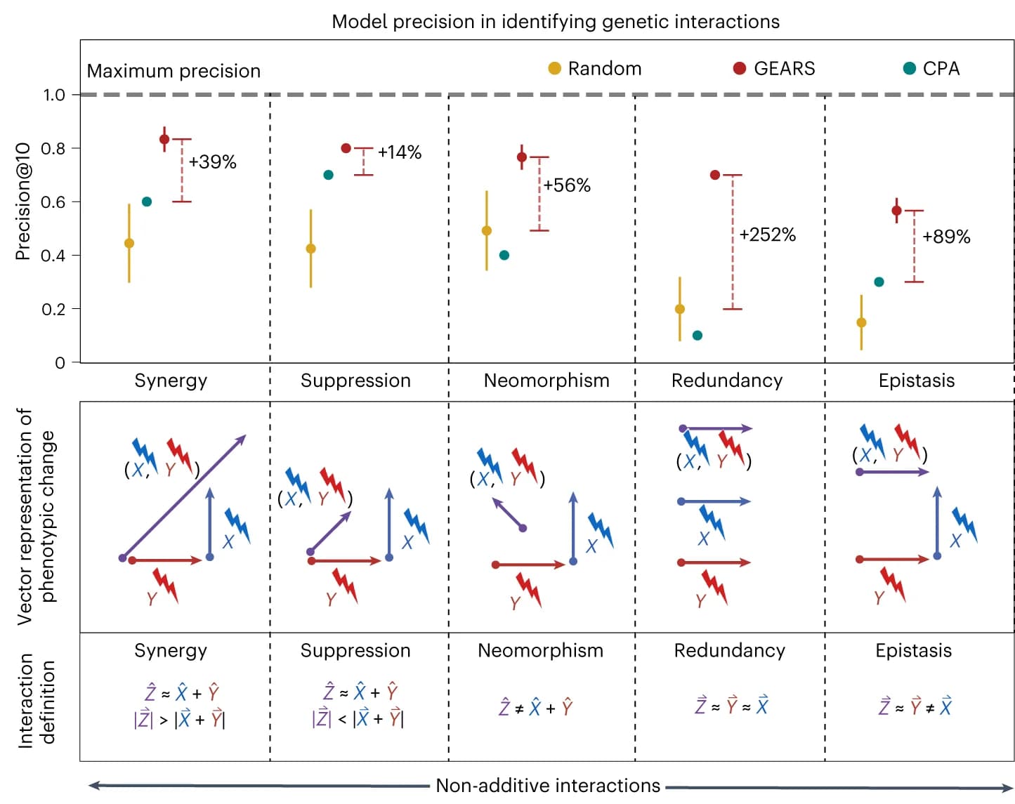 Open access visualization of Scatter Plot, Error Bars, Illustration, Genetic Interaction, Precision