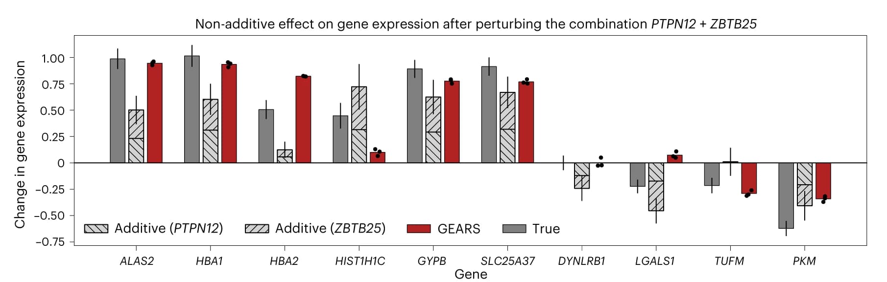 Open access visualization of Bar Plot, Error Bars, Clustered, Gene Expression, Perturbation