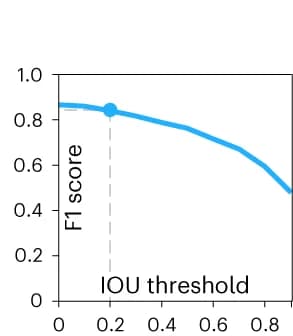 Open access visualization of Line Plot, pSCRs, F1 Score, IOU Threshold