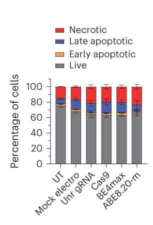 Open access visualization of Stacked Bar Plot, Error Bars, Live T Cells, Apoptotic T Cells, Necrotic T Cells