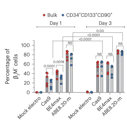 Open access visualization of Bar Plot, Error Bars, Clustered, Scatter Plot, CB HSPCs