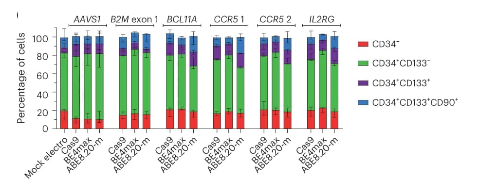 Open access visualization of Stacked Bar Plot, Error Bars, Cellular Subpopulations, mPB HSPCs, Mean