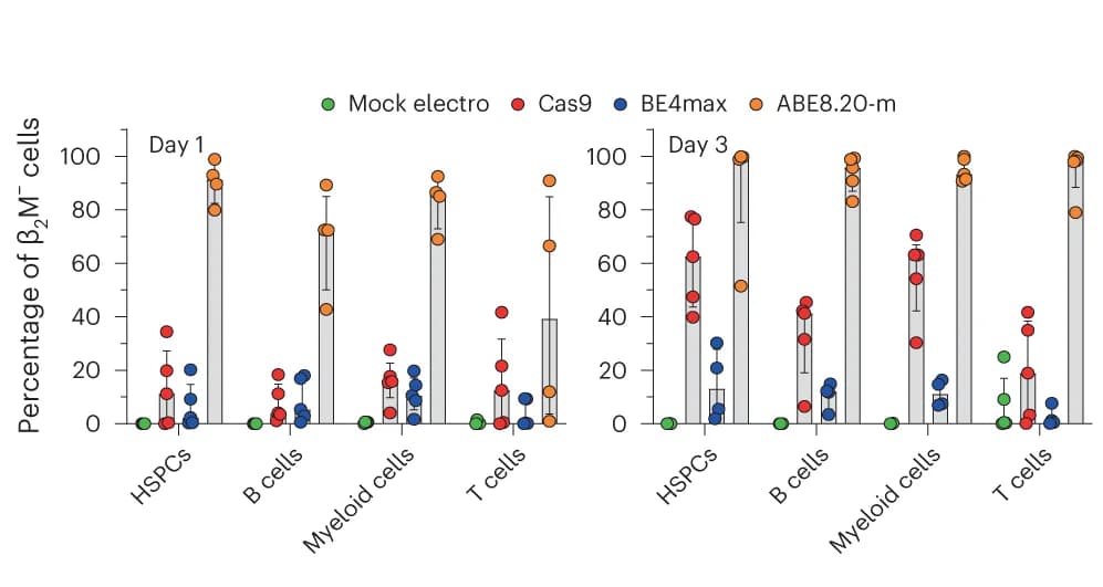 Open access visualization of Bar Plot, Error Bars, Scatter Plot, B2M - Cells, Hematopoietic Lineages