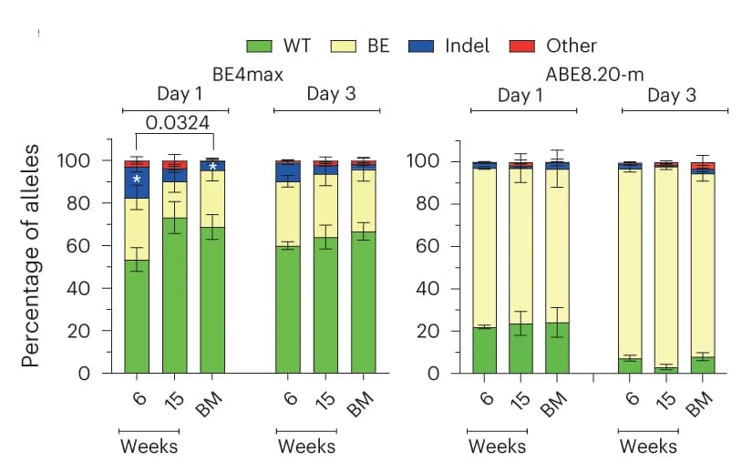 Open access visualization of Stacked Bar Plot, Error Bars, B2M Exon 2 Alleles, Deep Sequencing, Mice