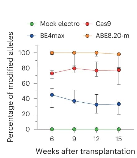Open access visualization of Line Plot, Error Bars, Modified AAVS1 Alleles, Human Grafts, mPB HSPCs