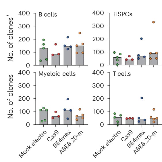 Open access visualization of Bar Plot, Scatter Plot, Clones, Hematopoietic Lineages, Mouse Organs