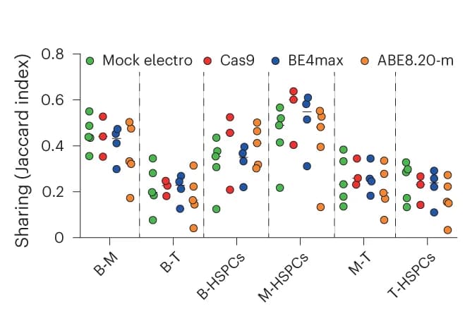 Open access visualization of Scatter Plot, Jaccard Index, BAR Sharing, B Cells, Myeloid Cells