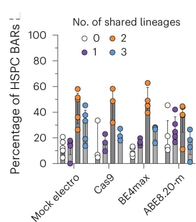 Open access visualization of Bar Plot, Error Bars, Clustered, Scatter Plot, Unique HSPC BARs