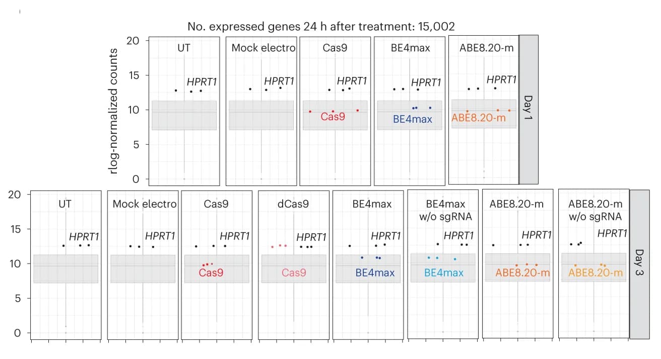 Open access visualization of Box Plot, Scatter Plot, Normalized expression, Read counts, HPRT1 housekeeping gene