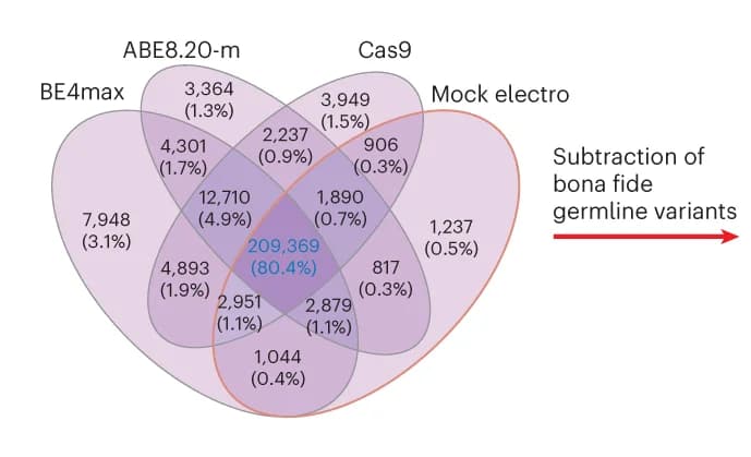 Open access visualization of Venn Diagram, Venn diagrams, Variants, In vitro treated samples