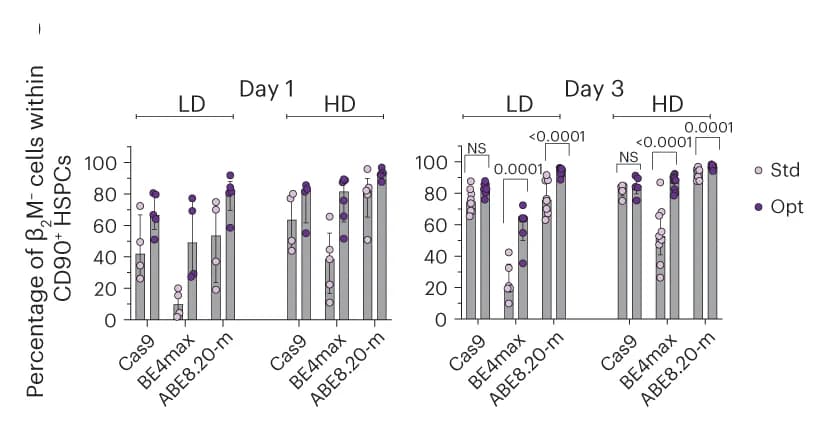 Open access visualization of Bar Plot, Error Bars, Scatter Plot, B2M- CD34+ CD133+ CD90+ mPB HSPCs, Flow Cytometry
