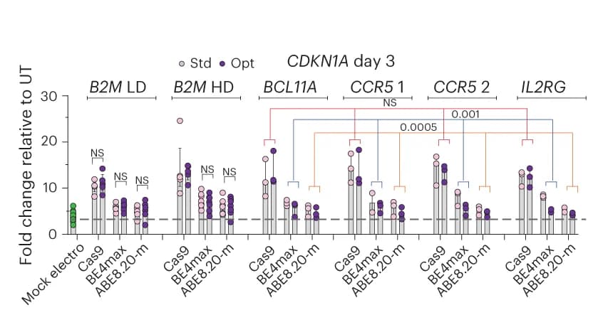 Open access visualization of Bar Plot, Error Bars, Scatter Plot, CDKN1A Expression, LME Model
