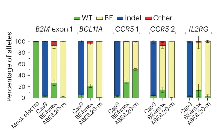 Open access visualization of Stacked Bar Plot, Error Bars, B2M Exon 1, BCL11A, CCR5