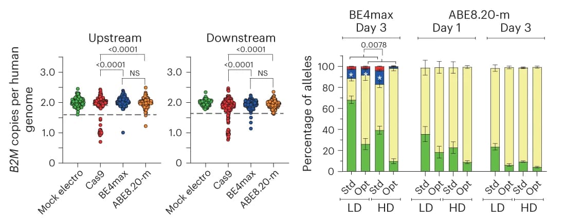 Open access visualization of Scatter Plot, Bar Plot, Stacked Bar Plot, Error Bars, B2M Sequences