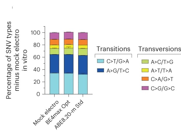 Open access visualization of Stacked Bar Plot, Error Bars, Variants, SNV Types, Human Xenograft