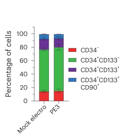 Open access visualization of Stacked Bar Plot, Error Bars, Cell Subpopulations, mPB HSPCs