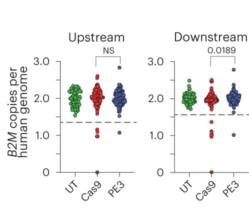 Open access visualization of Scatter Plot, B2M Sequences, Human Genome, Target Site, Edited mPB HSPCs