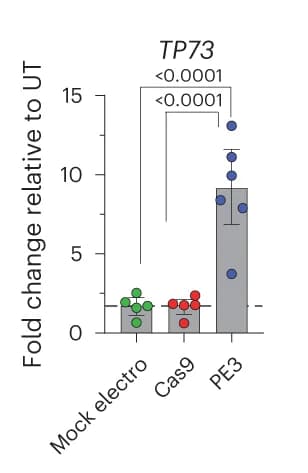 Open access visualization of Bar Plot, Error Bars, Scatter Plot, Fold Change, TP73