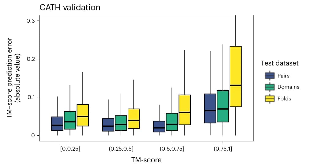 Open access visualization of Box Plot, TM-Vec, Prediction Error, Protein Sequences, TM-score