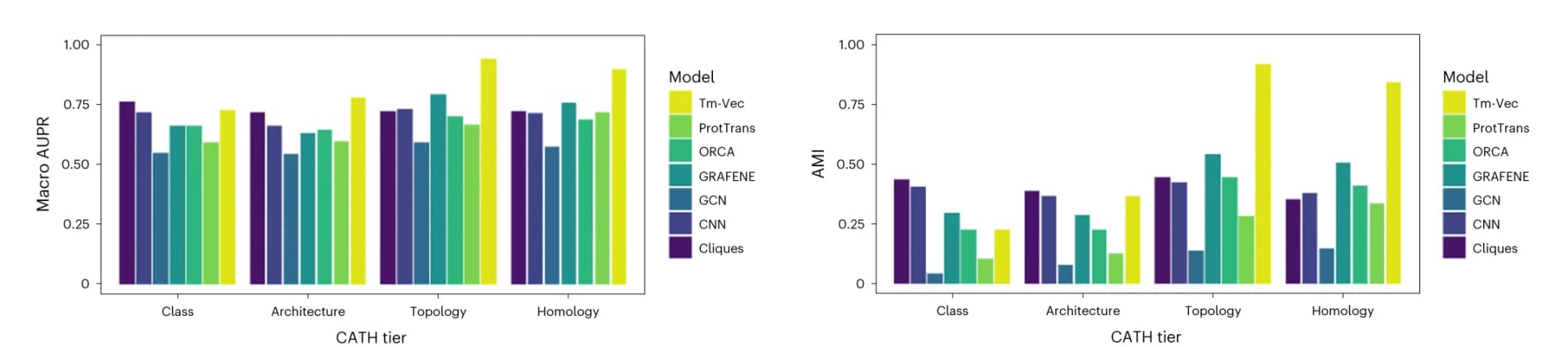 Open access visualization of Bar Plot, Clustered, TM-Vec, CATH Labels, ProtTrans