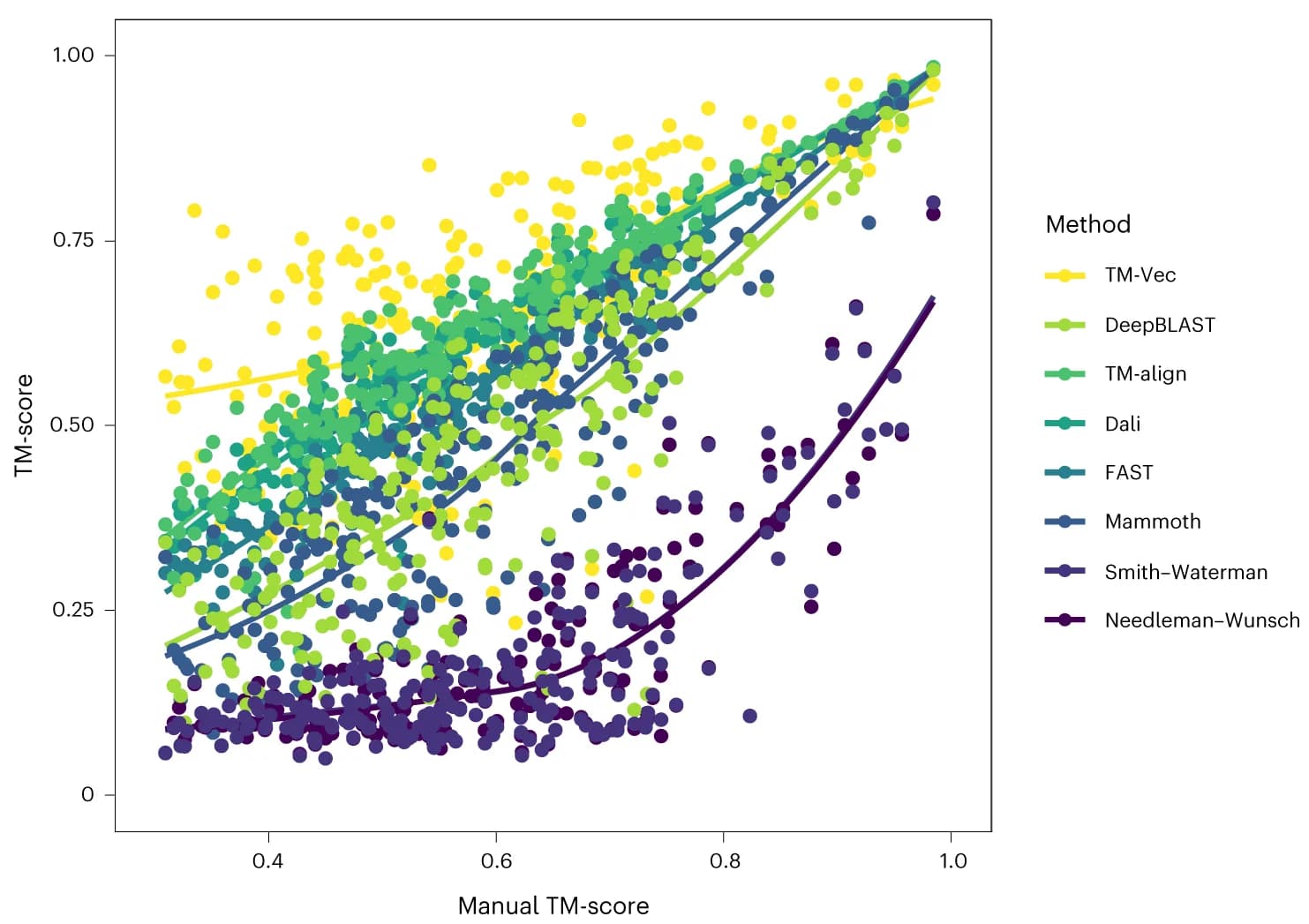 Open access visualization of Scatter Plot, Regression Plot, Sequence Alignment Methods, Structural Alignment Methods, DeepBLAST