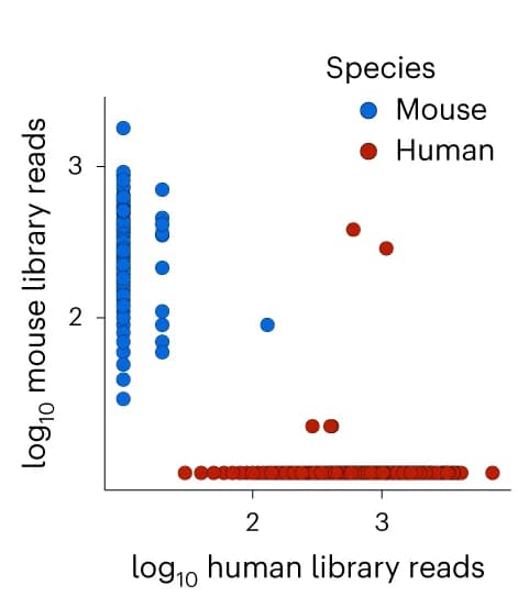 Open access visualization of Scatter Plot, Human Cells, Mouse Cells, CellTag, Reads
