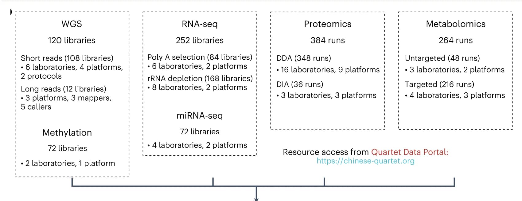 Open access visualization of Workflow, Flowchart, Multi-omics, Data Generation, Sequencing