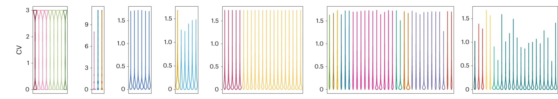 Open access visualization of Line Plot, Experiments, Genomic variant calling, CV, Quantitative omics profiling