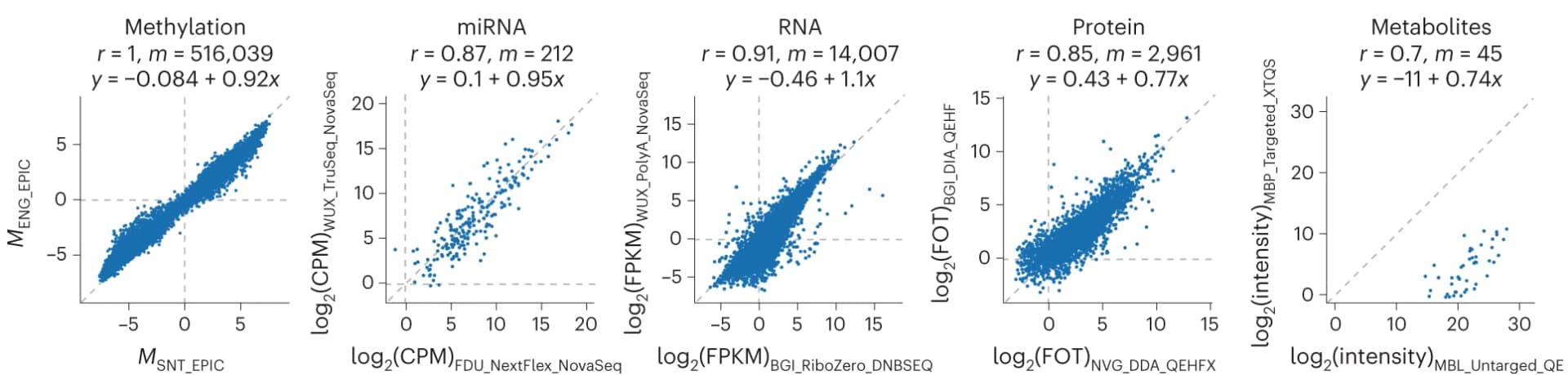 Open access visualization of Scatter Plot, Regression Plot, Feature Abundance, Methylation, MiRNA-Seq