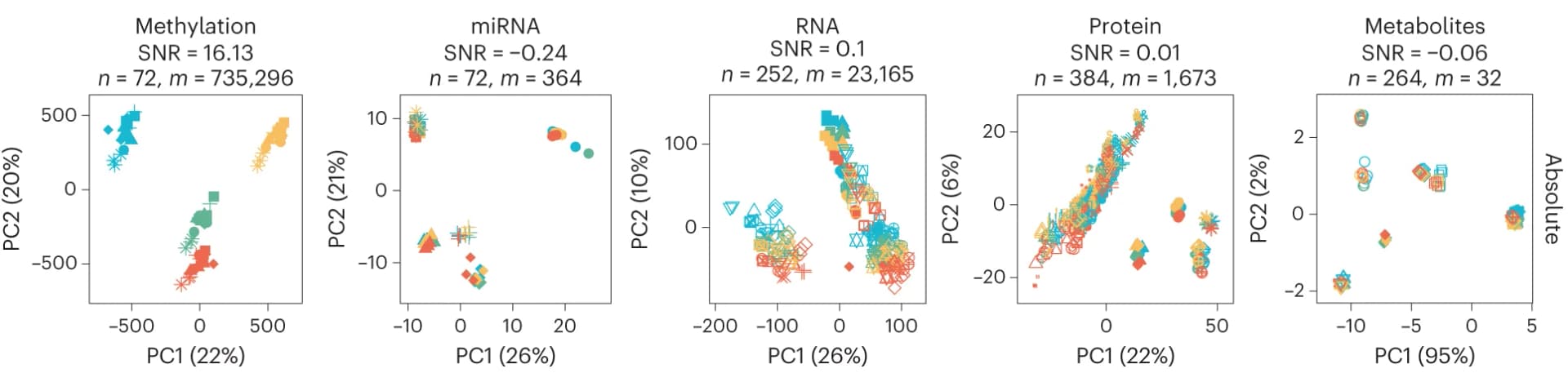 Open access visualization of Scatter Plot, PCA, PCA Plots, Horizontal Integration, Methylation