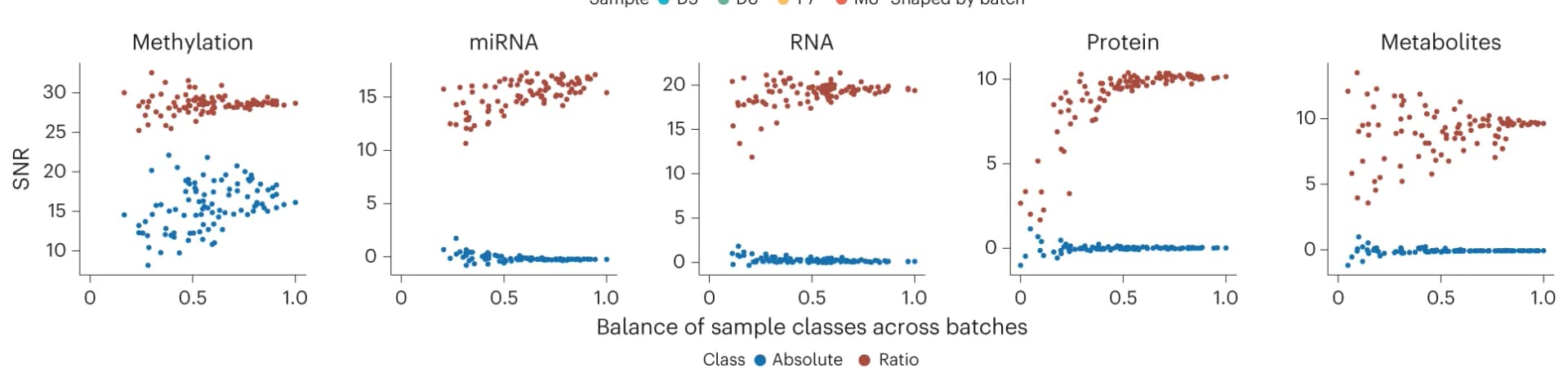 Open access visualization of Scatter Plot, Scatterplots, SNR, Sample Class-Batch Balance, Absolute Level