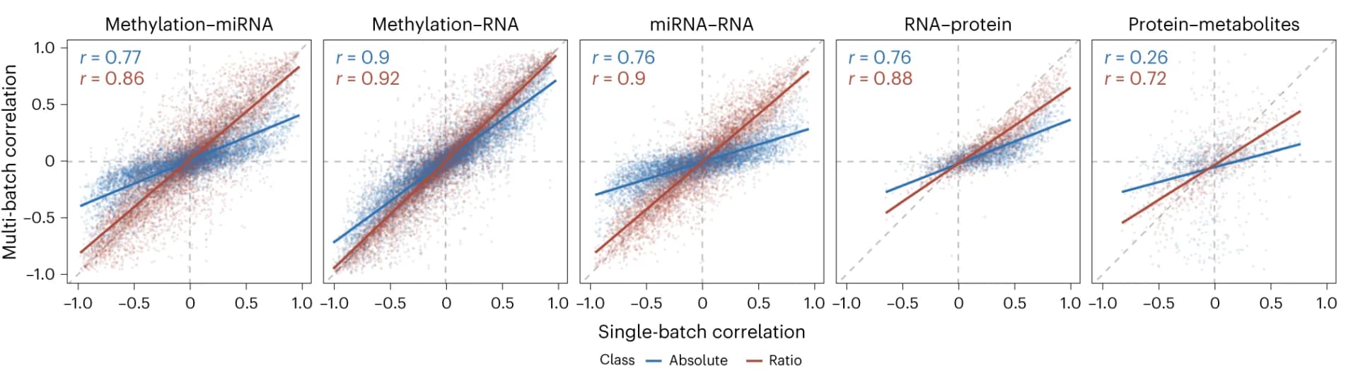 Open access visualization of Scatter Plot, Regression Plot, Scatterplots, Cross-omics Feature Relationships, Intra-batch Data