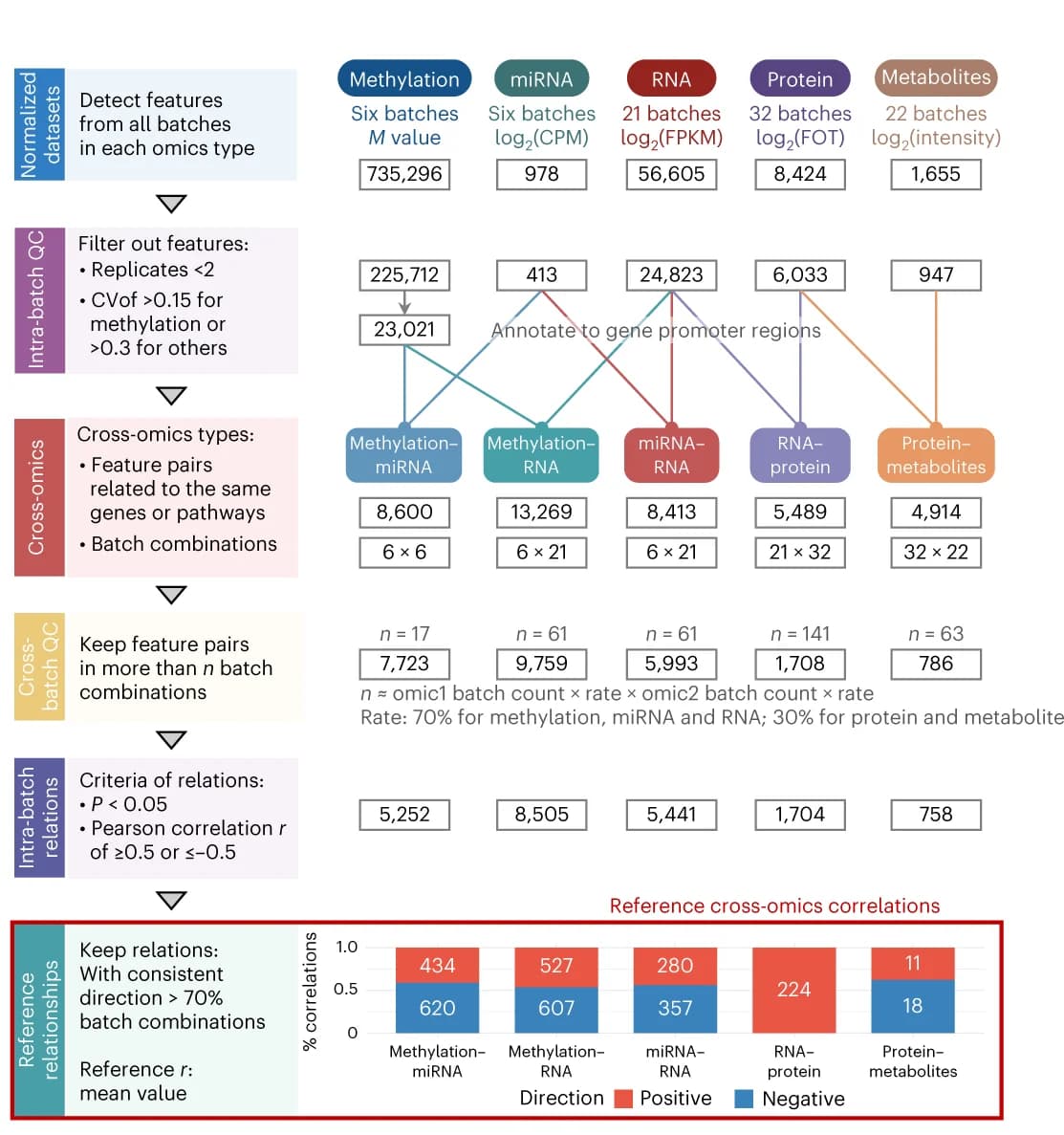 Open access visualization of Bar Plot, Workflow, Reference Datasets, Cross-omics Feature Relationships, Multi-omics Features