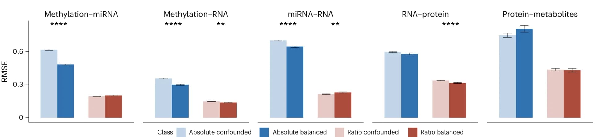 Open access visualization of Bar Plot, Error Bars, Clustered, Bar Plots, RMSE