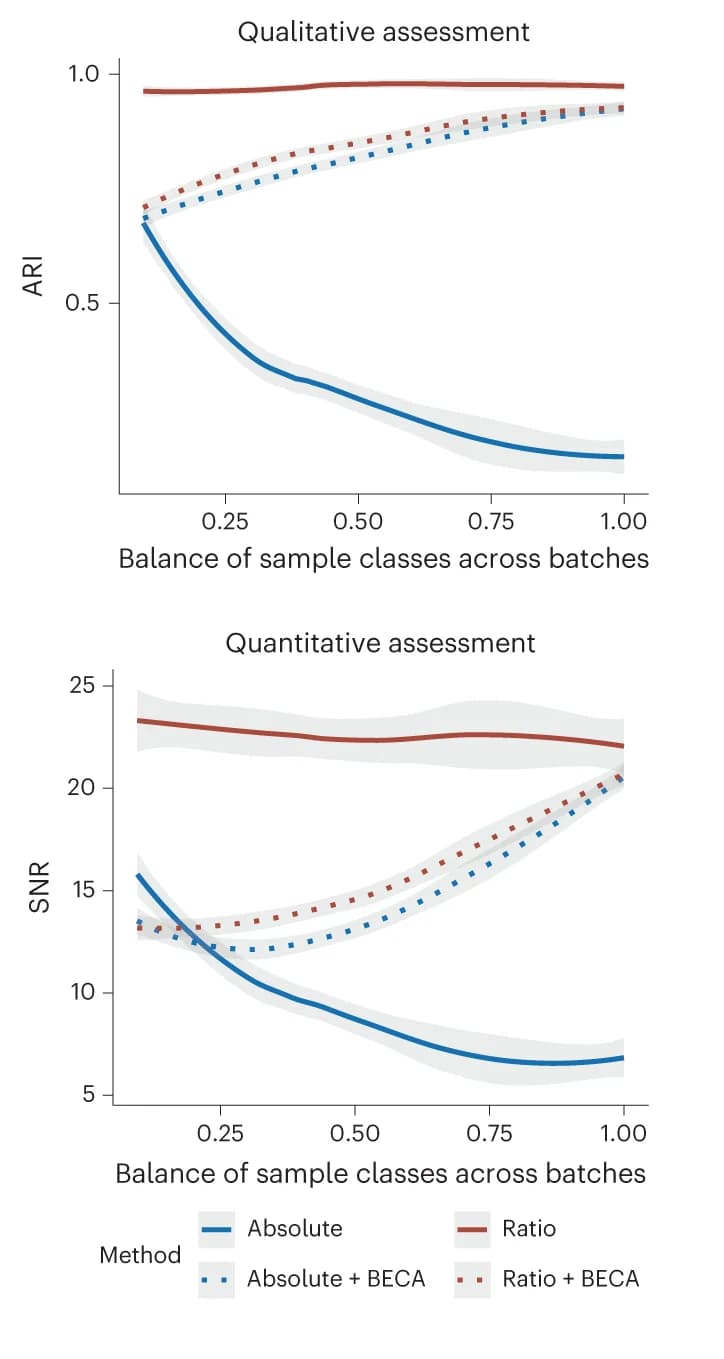 Open access visualization of Line Plot, Error Bars, ARI, Multi-omics datasets, SNF