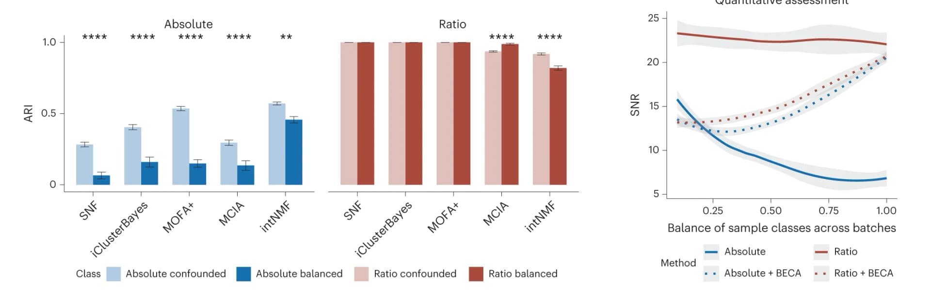 Open access visualization of Bar Plot, Error Bars, Line Plot, ARI, Multi-omics datasets