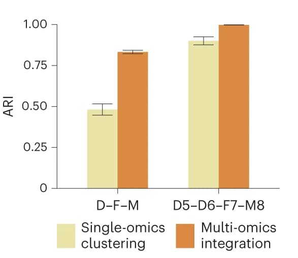 Open access visualization of Bar Plot, Error Bars, Clustered, Bar Plots, ARI