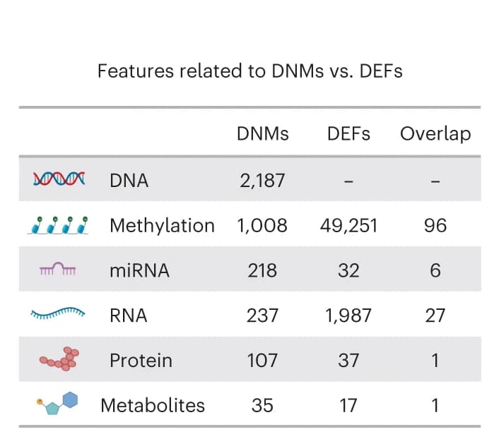 Open access visualization of Table Image, Multi-Omics Features, DNMs, DEFs, Profiles